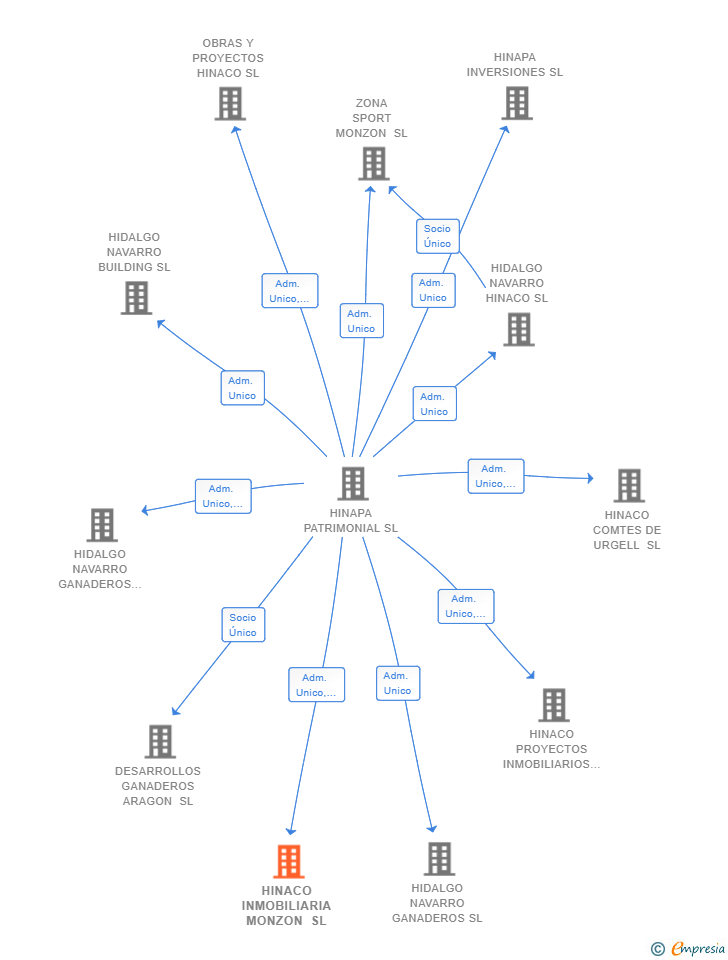 Vinculaciones societarias de HINACO INMOBILIARIA MONZON SL