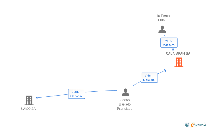 Vinculaciones societarias de CALA BRAFI SL