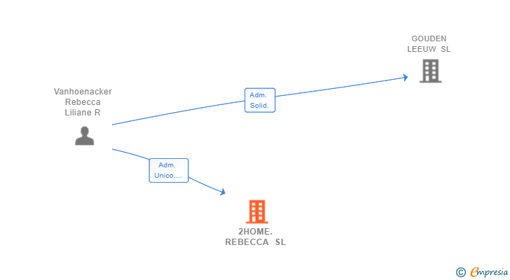 Vinculaciones societarias de 2HOME.REBECCA SL