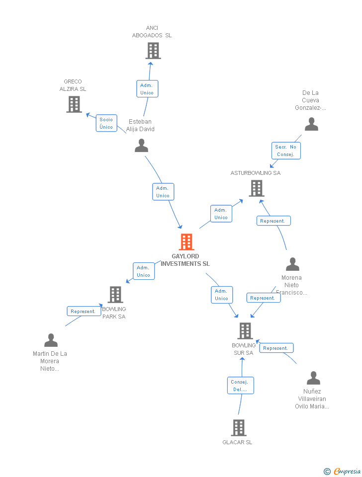 Vinculaciones societarias de GAYLORD INVESTMENTS SL