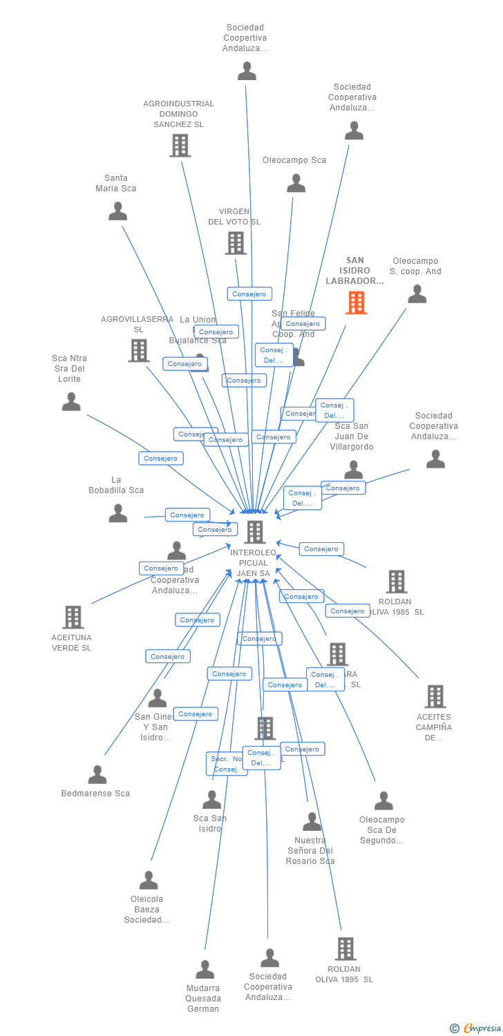 Vinculaciones societarias de SAN ISIDRO LABRADOR COOP