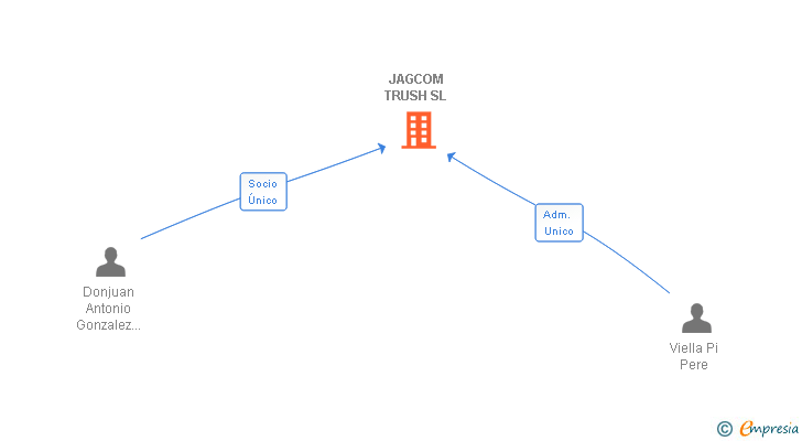 Vinculaciones societarias de JAGCOM TRUSH SL