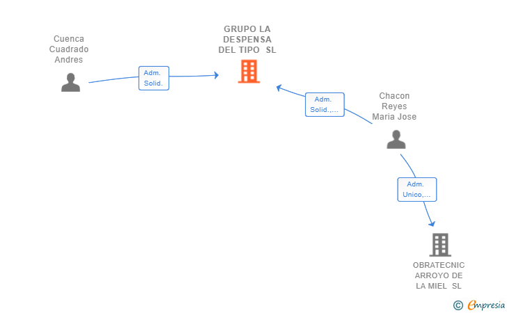 Vinculaciones societarias de GRUPO LA DESPENSA DEL TIPO SL