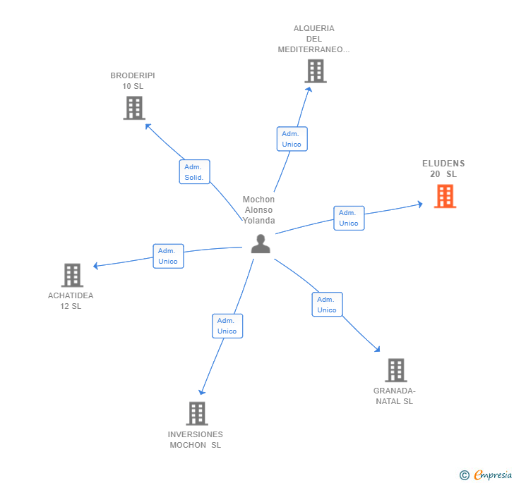 Vinculaciones societarias de ELUDENS 20 SL