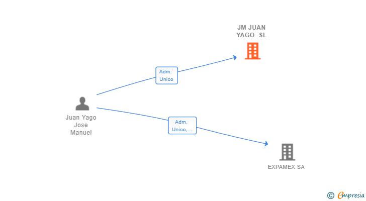 Vinculaciones societarias de JM JUAN YAGO SL