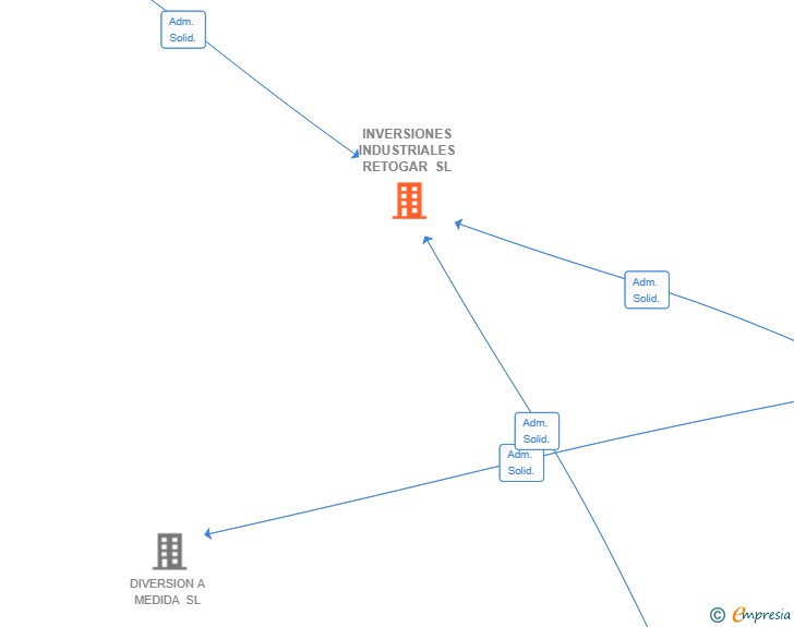 Vinculaciones societarias de INVERSIONES INDUSTRIALES RETOGAR SL