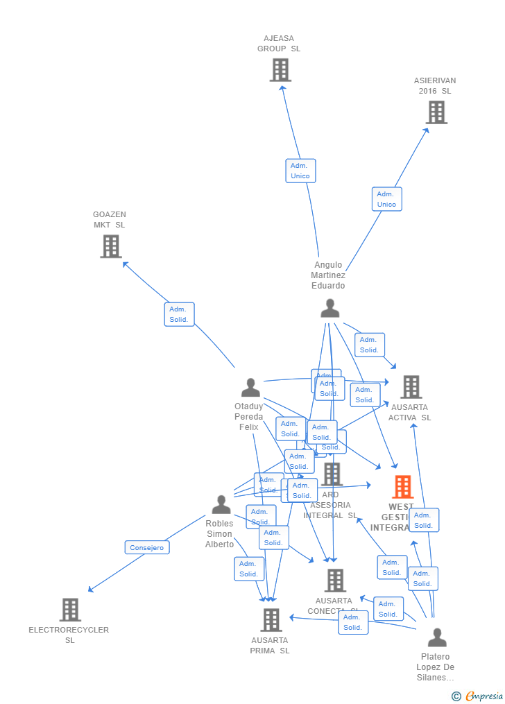 Vinculaciones societarias de WEST GESTION INTEGRAL SL