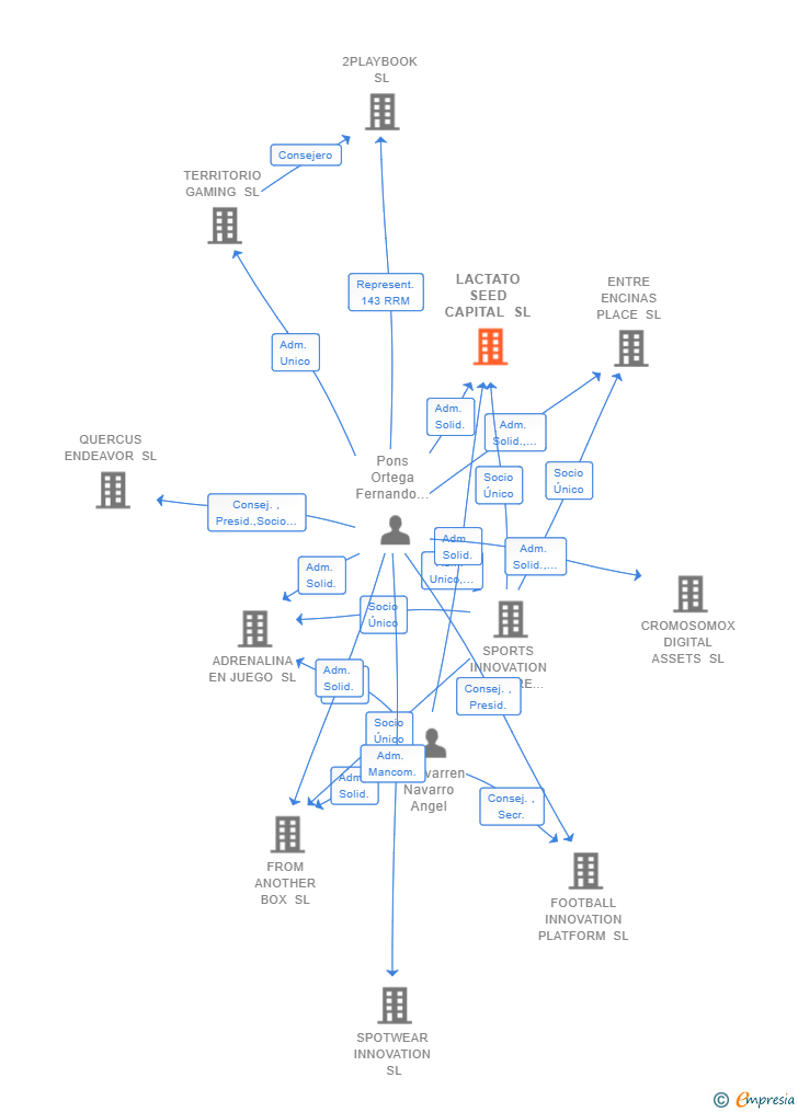 Vinculaciones societarias de LACTATO SEED CAPITAL SL
