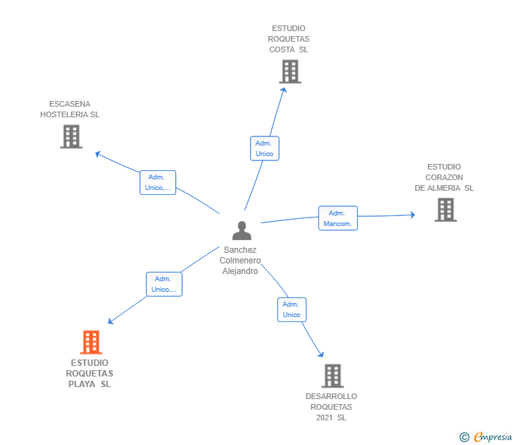Vinculaciones societarias de ESTUDIO ROQUETAS PLAYA SL