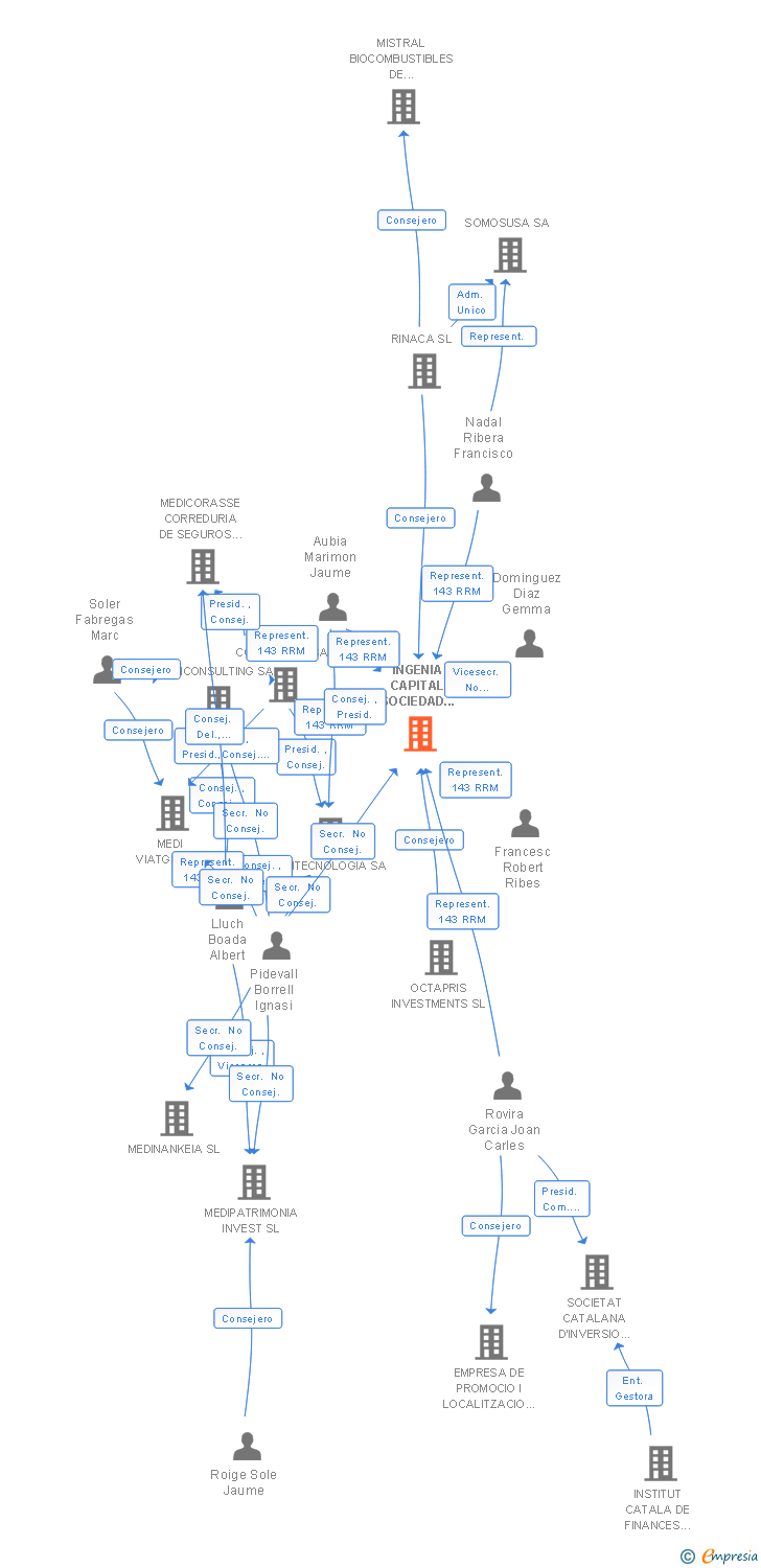Vinculaciones societarias de INGENIA CAPITAL SOCIEDAD DE CAPITAL RIESGO DE REGIMEN COMUN SA