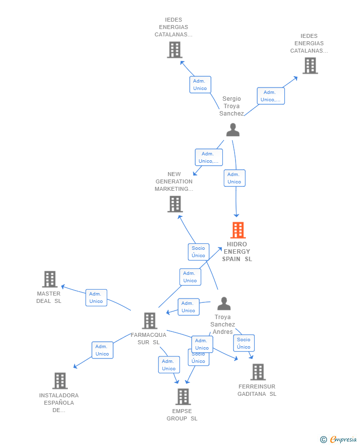 Vinculaciones societarias de HIDRO ENERGY SPAIN SL