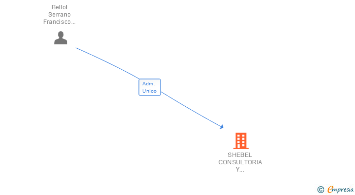 Vinculaciones societarias de SHEBEL CONSULTORIA Y SERVICIOS SL