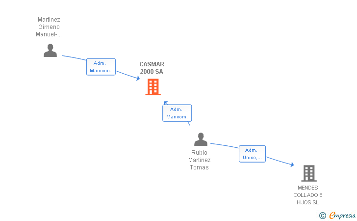 Vinculaciones societarias de CASMAR 2000 SA