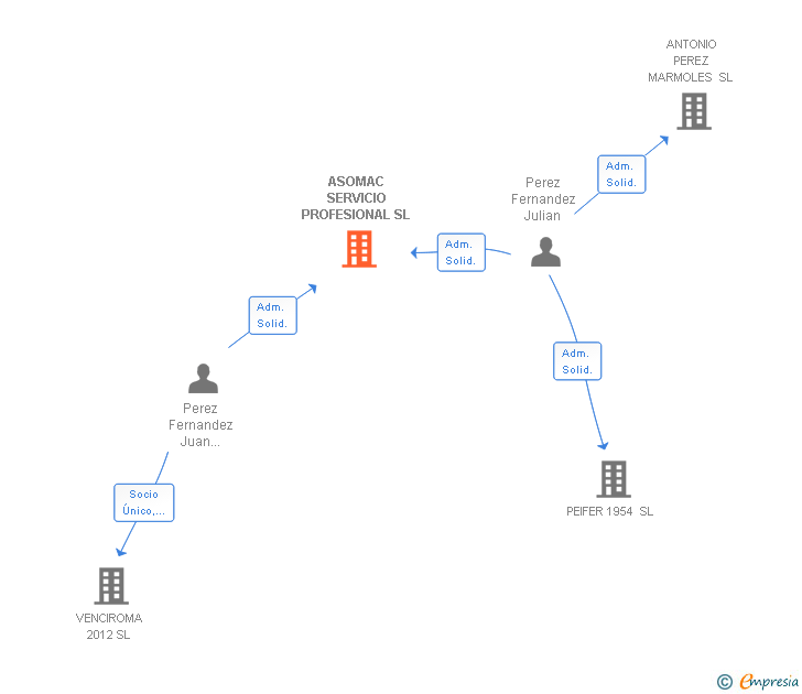 Vinculaciones societarias de ASOMAC SERVICIO PROFESIONAL SL
