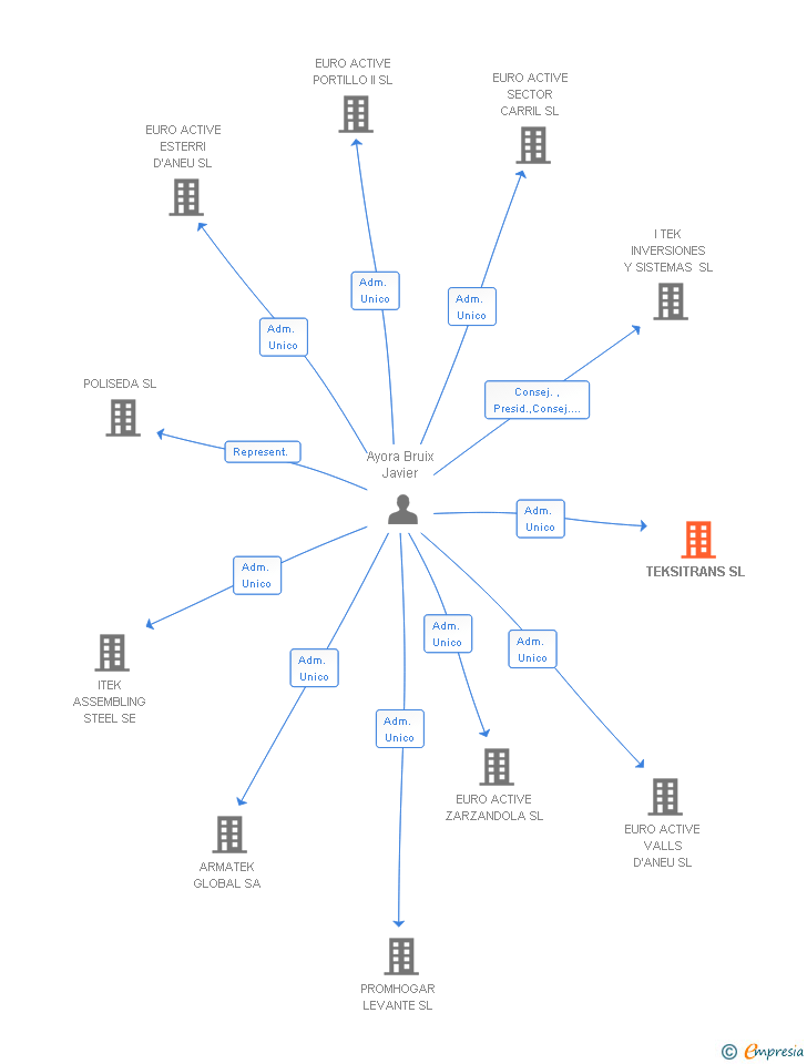 Vinculaciones societarias de TEKSITRANS SL