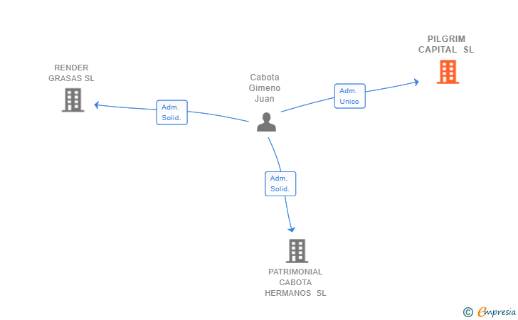 Vinculaciones societarias de PILGRIM CAPITAL SL
