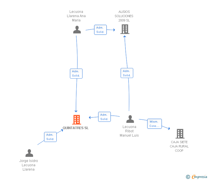 Vinculaciones societarias de QUINTATRES SL