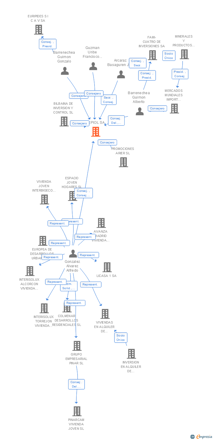 Vinculaciones societarias de SEPIOL SA