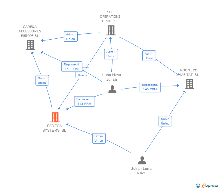 Vinculaciones societarias de SADECA SYSTEMS SL
