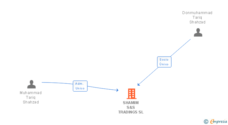 Vinculaciones societarias de SHAMIM S&S TRADINGS SL