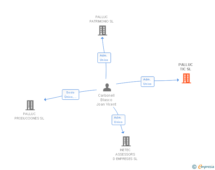 Vinculaciones societarias de PALLUC TIC SL