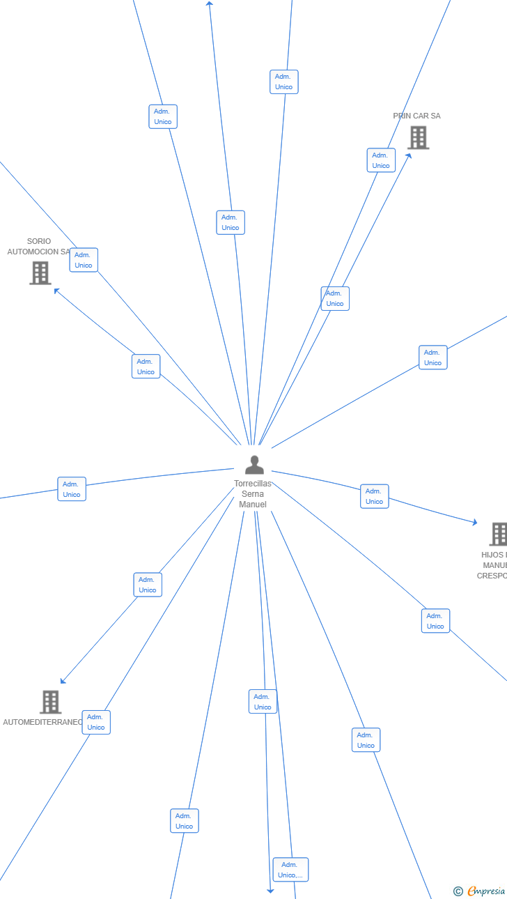 Vinculaciones societarias de ALBAPARTS SL