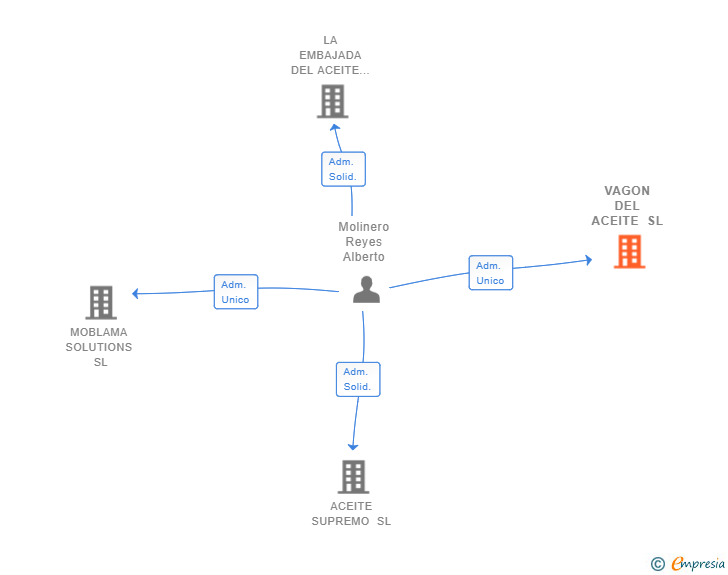 Vinculaciones societarias de VAGON DEL ACEITE SL (EXTINGUIDA)