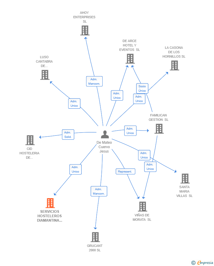Vinculaciones societarias de SERVICIOS HOSTELEROS DIAMANTINA SL