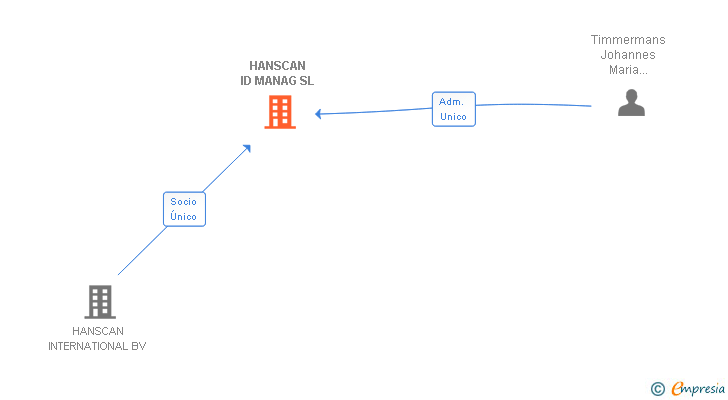 Vinculaciones societarias de HANSCAN ID MANAG SL