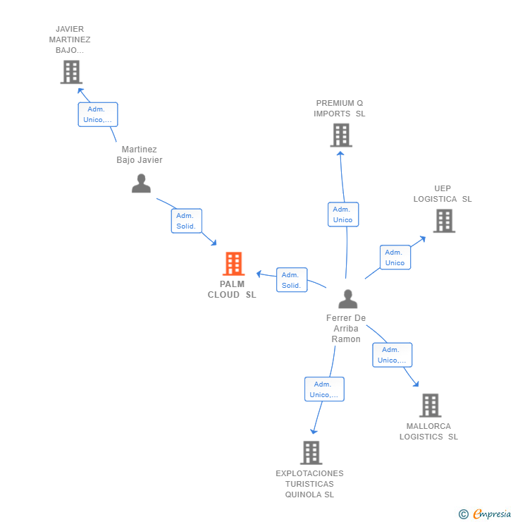 Vinculaciones societarias de PALM CLOUD SL