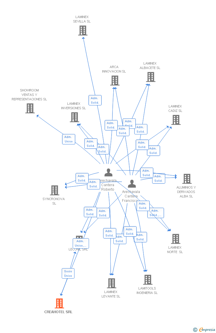 Vinculaciones societarias de CREAHOTEL SRL
