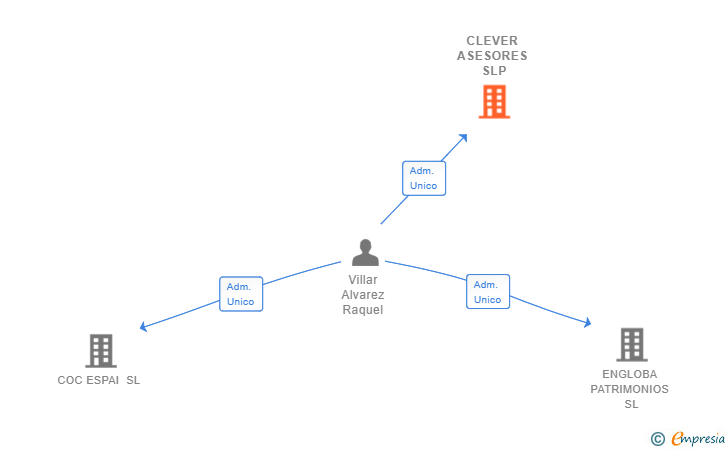 Vinculaciones societarias de CLEVER ASESORES SLP