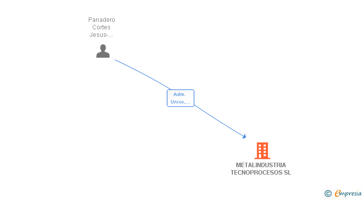 Vinculaciones societarias de METALINDUSTRIA TECNOPROCESOS SL