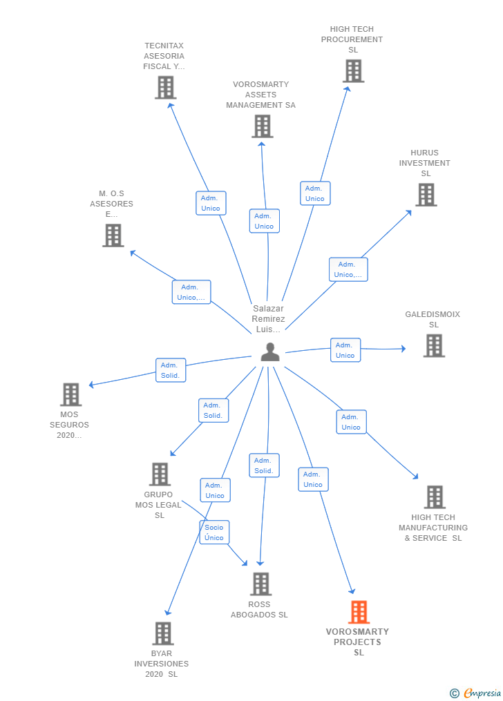 Vinculaciones societarias de VOROSMARTY PROJECTS SL