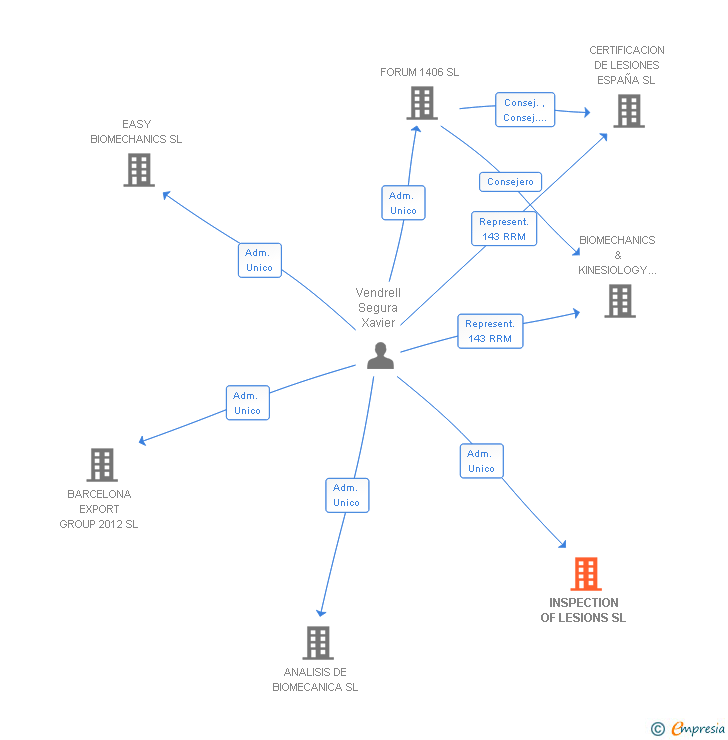 Vinculaciones societarias de INSPECTION OF LESIONS SL