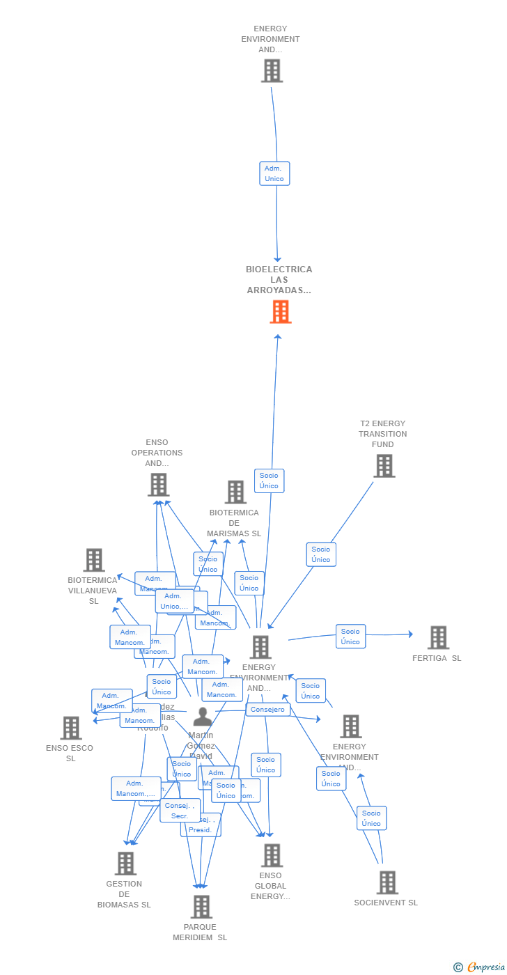 Vinculaciones societarias de BIOELECTRICA LAS ARROYADAS SL
