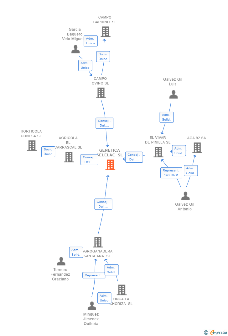 Vinculaciones societarias de GENETICA SELELAC SL