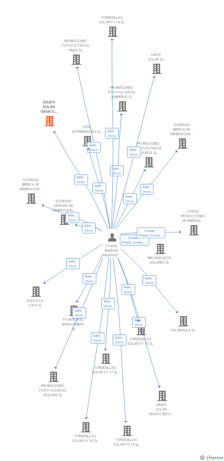 Vinculaciones societarias de GRUPO SOLAR BASICO BETA 2 SL