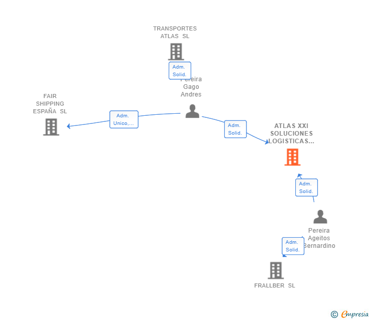 Vinculaciones societarias de ATLAS XXI SOLUCIONES LOGISTICAS SL