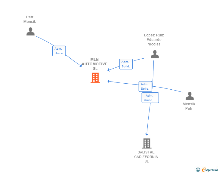Vinculaciones societarias de MLB AUTOMOTIVE SL