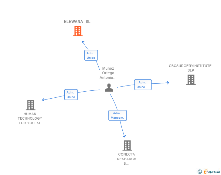 Vinculaciones societarias de ELEWANA SL