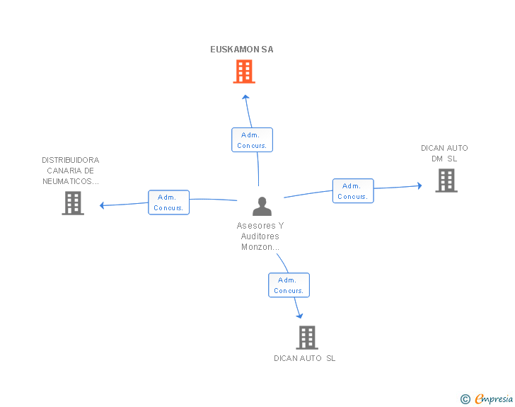 Vinculaciones societarias de EUSKAMON SA