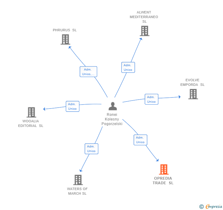 Vinculaciones societarias de OPREDIA TRADE SL