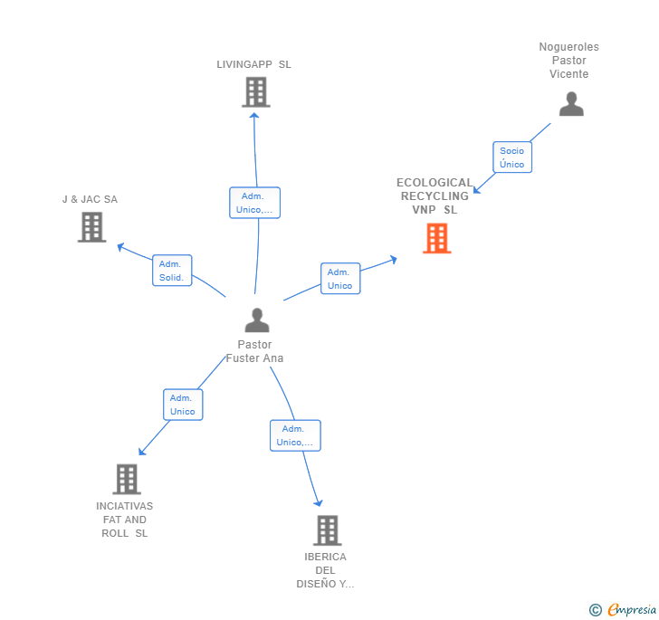 Vinculaciones societarias de ECOLOGICAL RECYCLING VNP SL