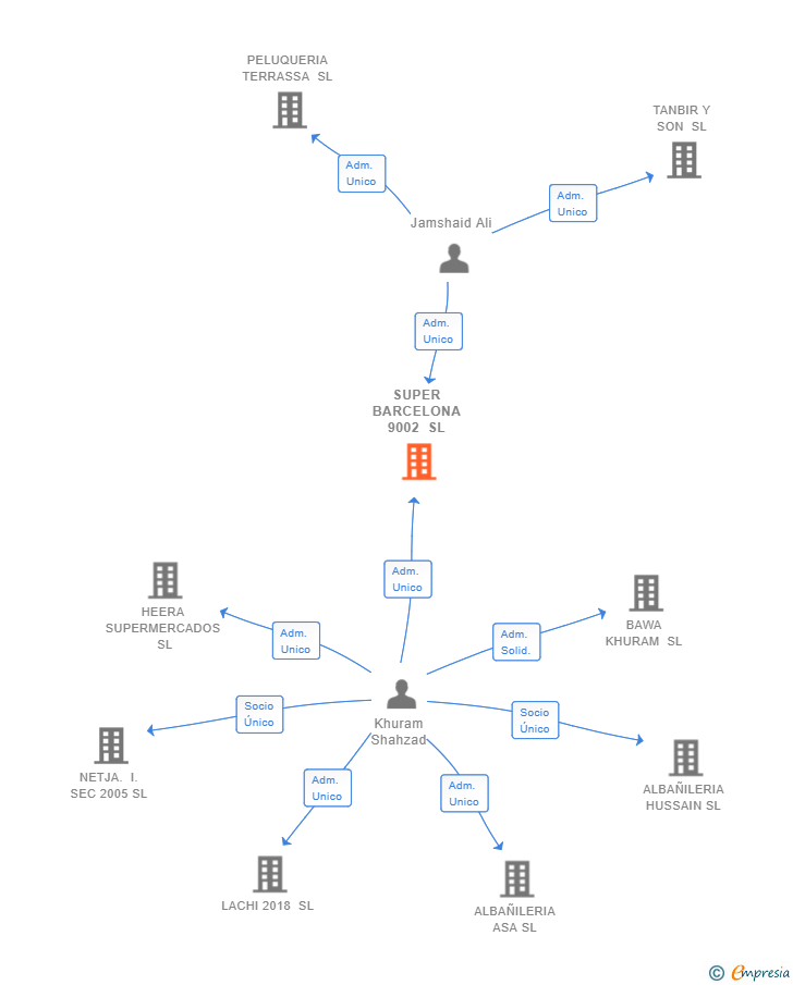 Vinculaciones societarias de SUPER BARCELONA 9002 SL