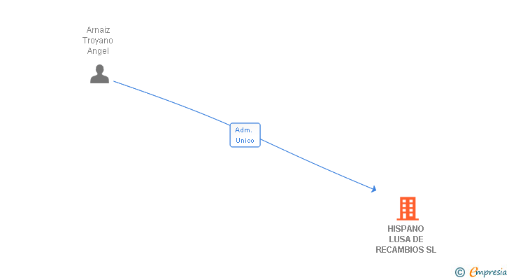 Vinculaciones societarias de HISPANO LUSA DE RECAMBIOS SL