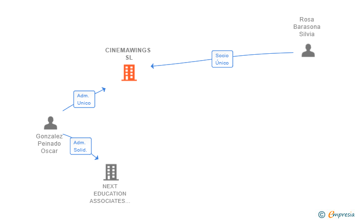 Vinculaciones societarias de CINEMAWINGS SL
