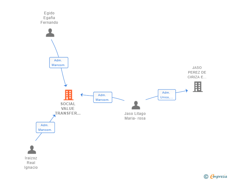 Vinculaciones societarias de SOCIAL VALUE TRANSFER SL