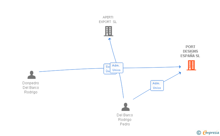 Vinculaciones societarias de PORT DESIGNS ESPAÑA SL
