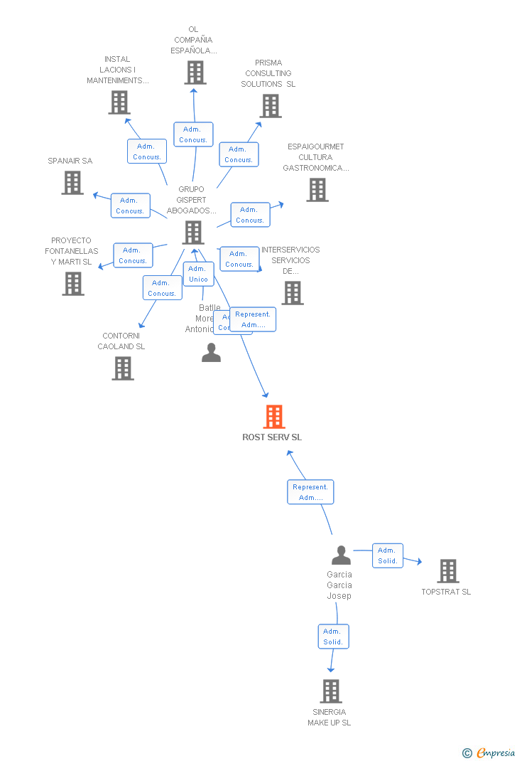 Vinculaciones societarias de ROST SERV SL